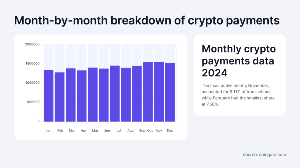 crypto payments monthly data 2024