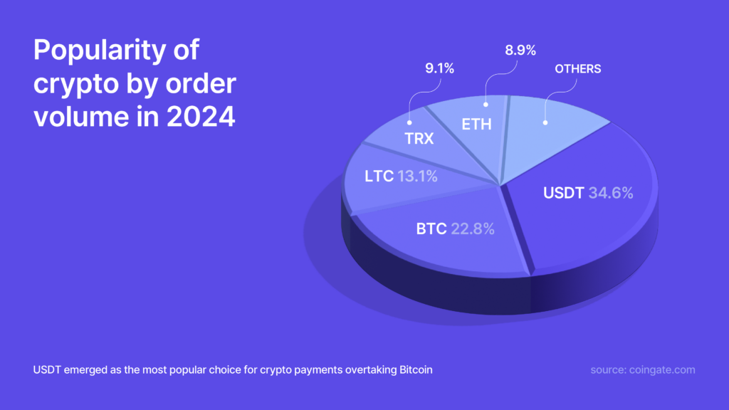 most popular cryptocurrencies 2024