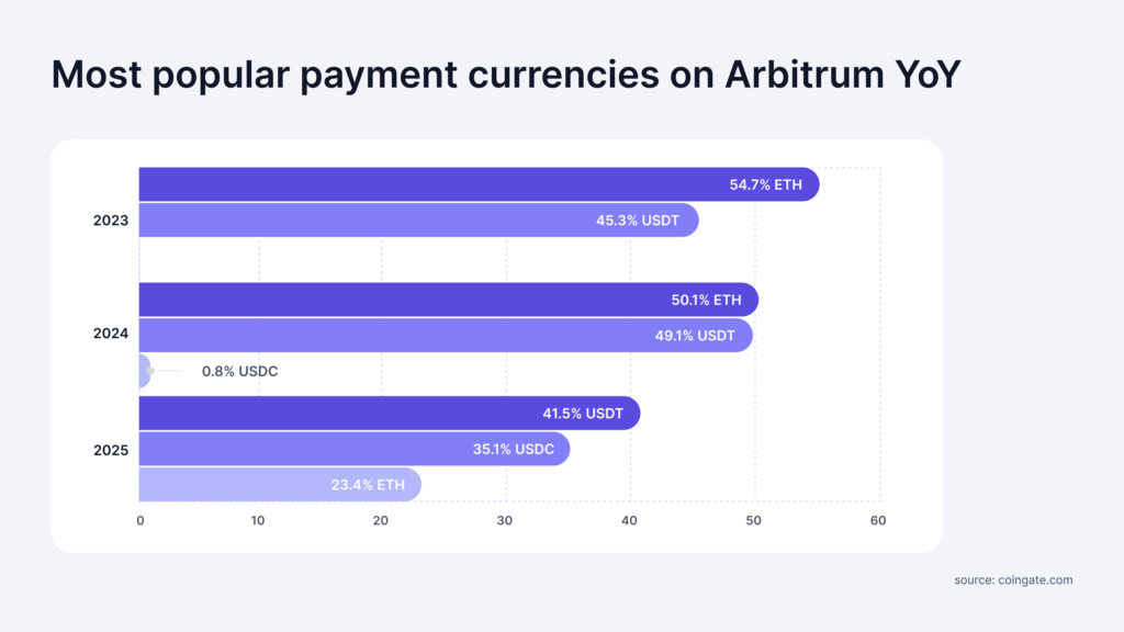 popular currencies on arbitrum