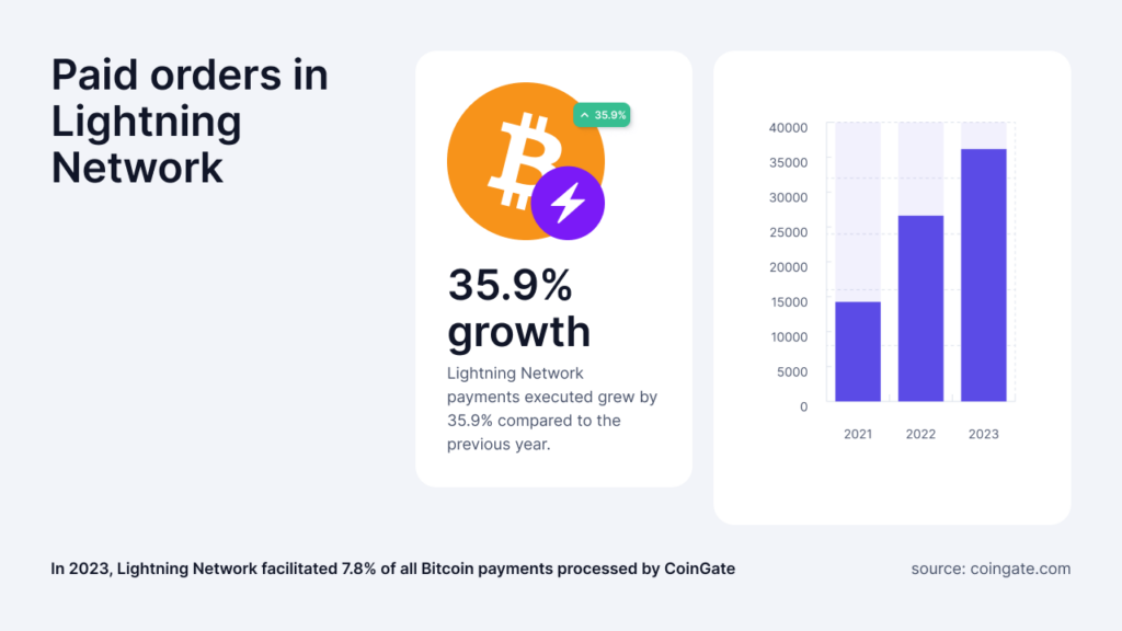 lightning network payments growth