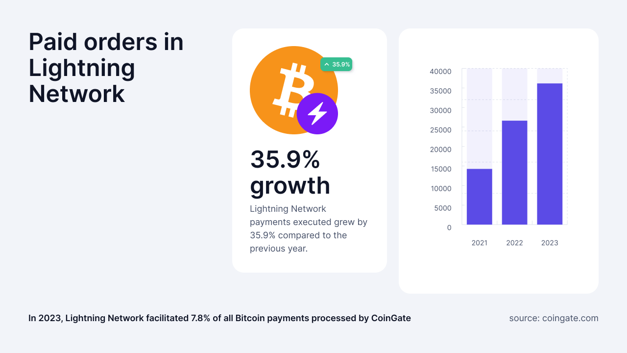 Record Year for Crypto Payments Growth: 2023 Report | CoinGate