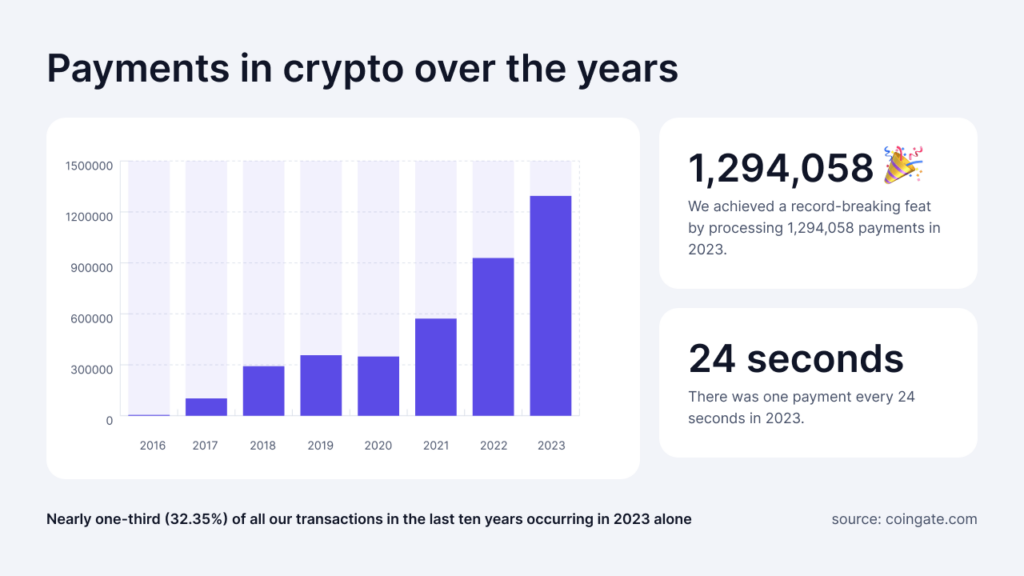crypto payment volume history