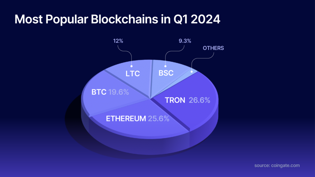 most popular blockchains 2024 q1