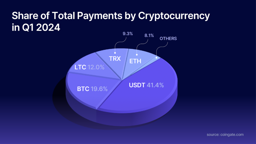 share of total payments by crypto 2024 q1