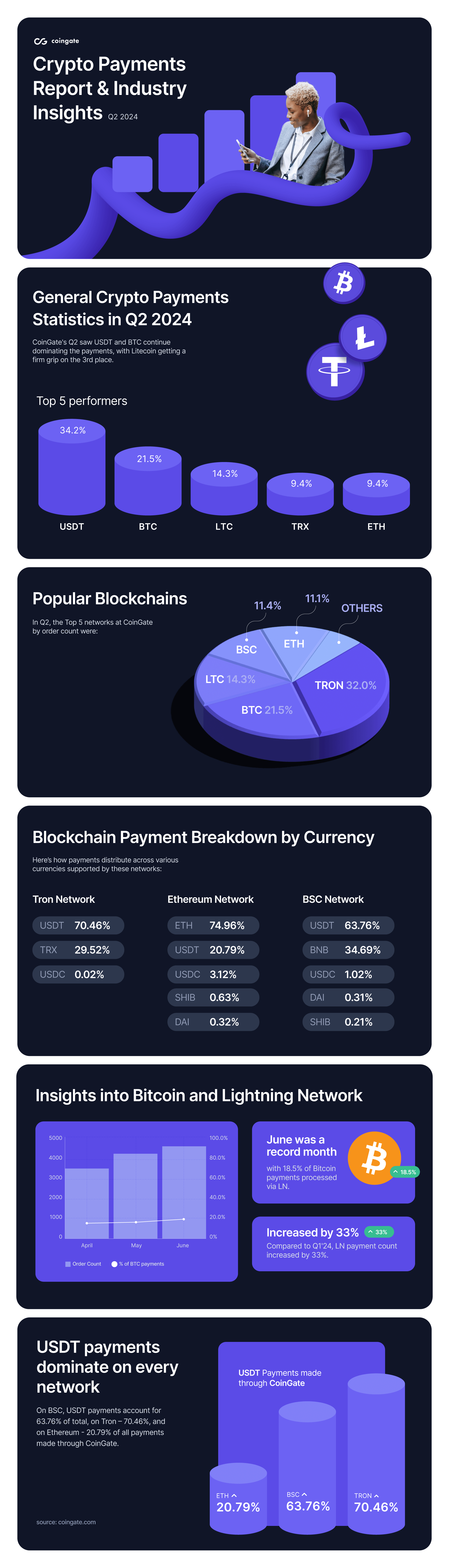 crypto payments 2024 info graphic