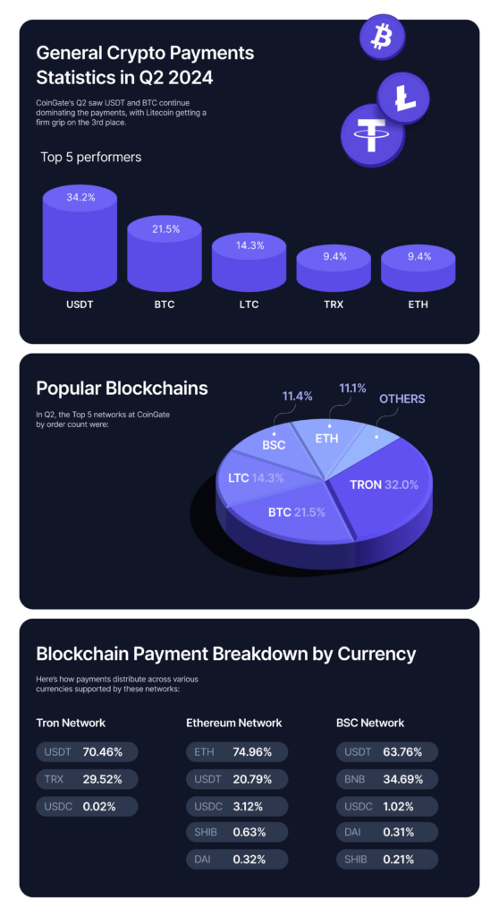 crypto payments report infographic 2024