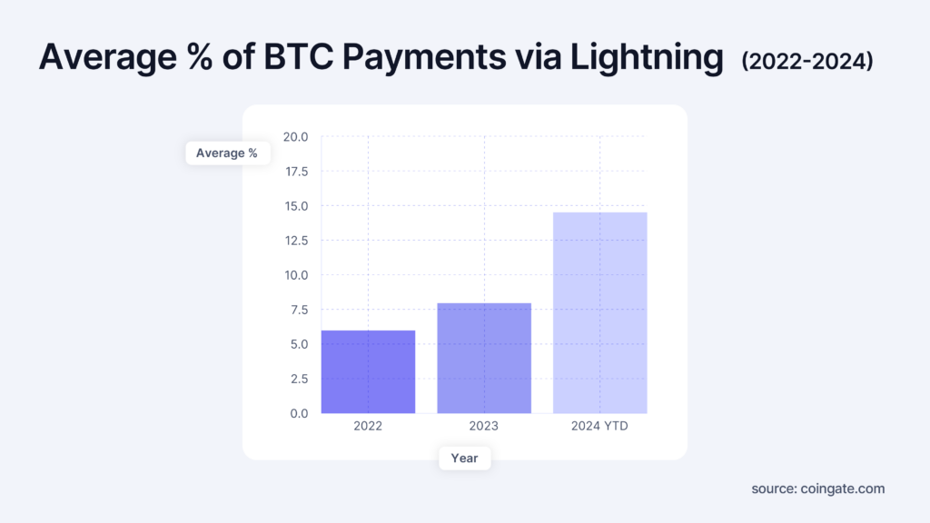 average % of btc payments on lightning network