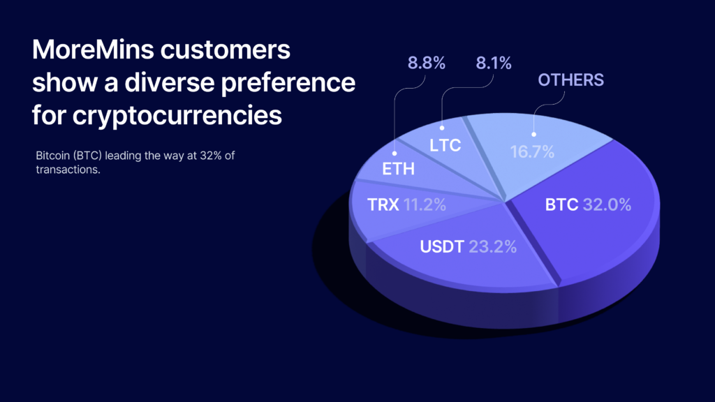 moremins accepted cryptos