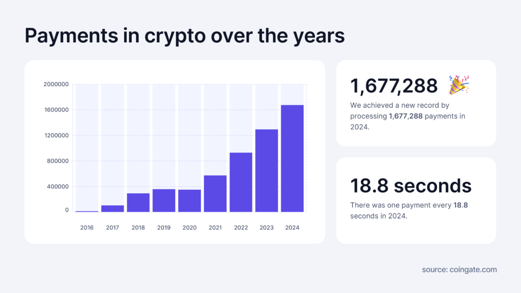 crypto payments over the years coingate