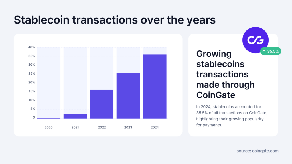 stablecoin transactions over the years coingate 