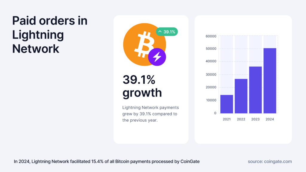 lightning network performance 2024