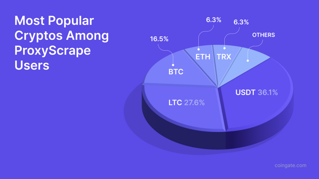 most popular cryptos among proxy users