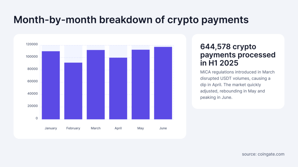 ,month by month crypto payments 2025 hi