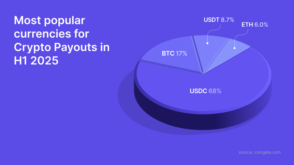 most popular crypto for payouts 2025 h1