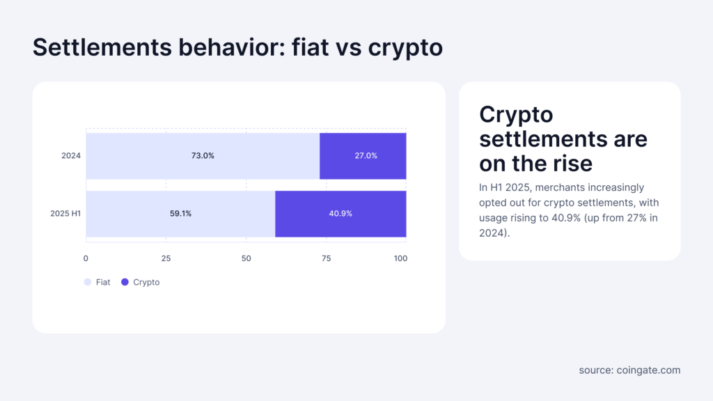 crypto settlements vs fiat 2025 h1