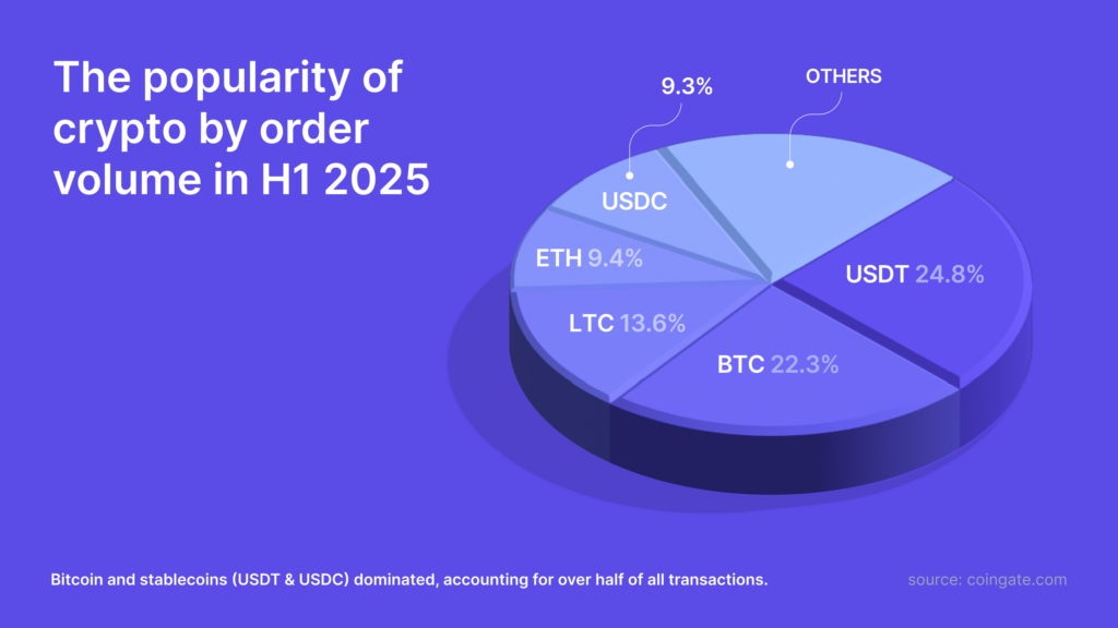 popular cryptos 2025 h1
