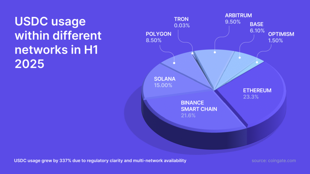 usdc usage in 2025 h1