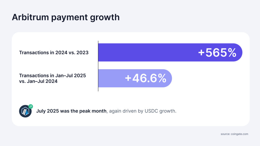 arbitrum payment growth 2025