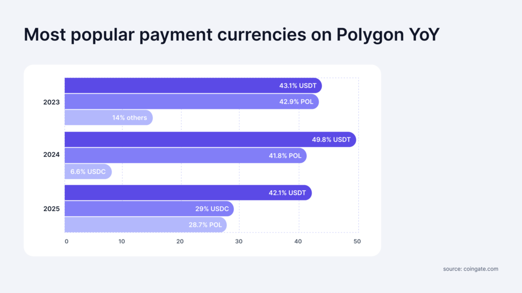 popular crypto on polygon for payments