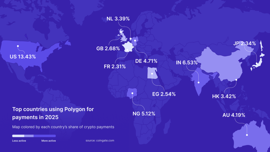 top polygon countries
